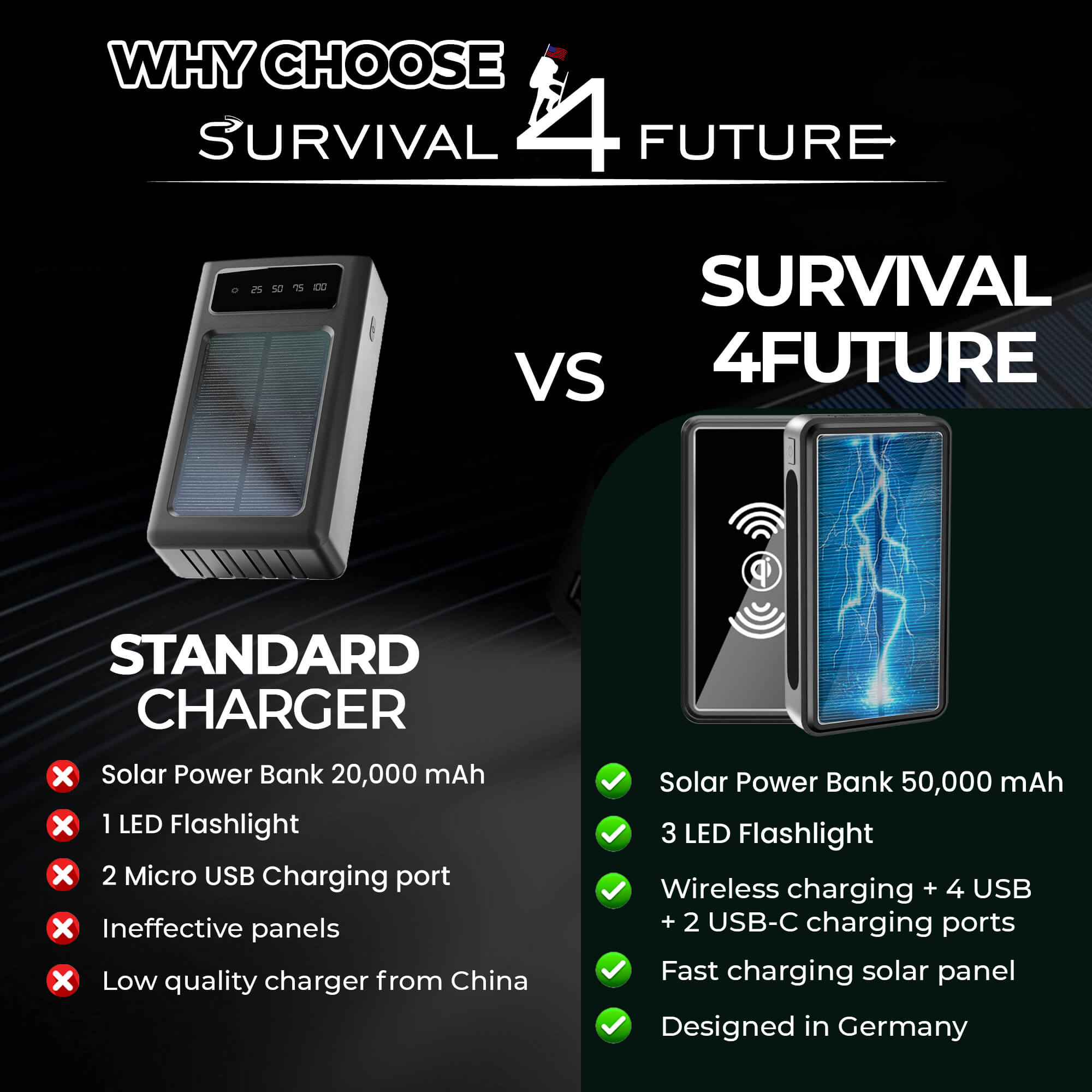Ultimate Wireless Waterproof Solar Powerbank 50,000 mAh - survival4future